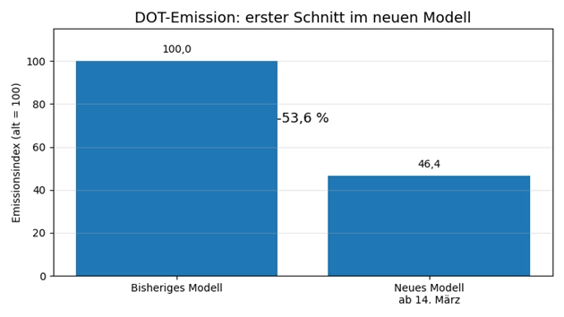 Polkadot (DOT)-Emission